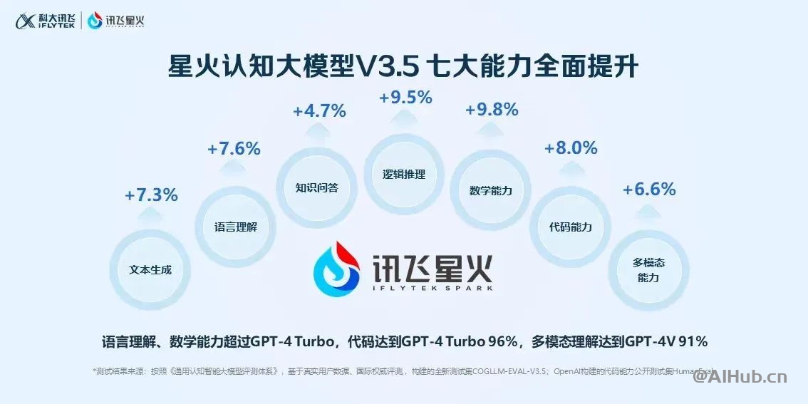 如果你用不了ChatGPT，推荐试试讯飞星火，免费又好用