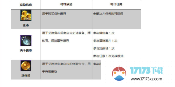 地下城与勇士起源日常必做任务有什么