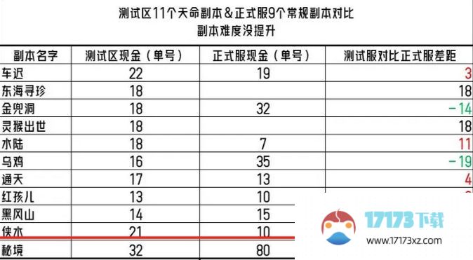 梦幻西游副本列表更新2024副本列表调整更新_手游资讯_浏览器家园