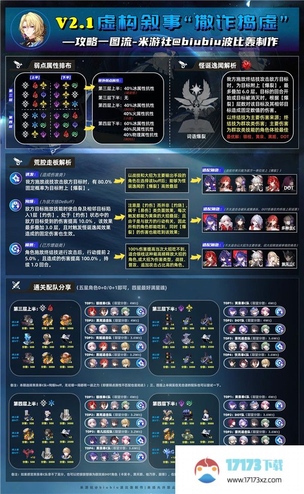 崩坏星穹铁道2.1虚构叙事撒诈捣虚攻略撒诈捣虚满星通关阵容推荐