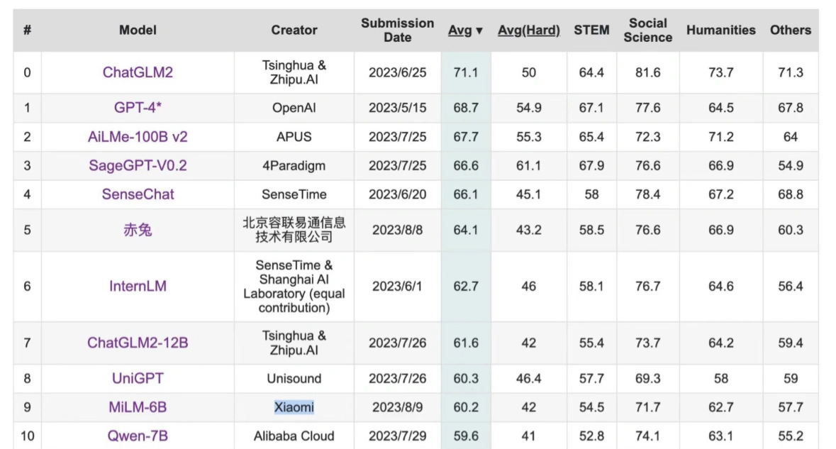 小米AI大模型MiLM_6B首次曝光：64亿参数，C_Eval总榜排名第10
