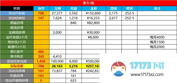 咸鱼之王金鱼需要多少资源稳够金鱼消耗活动攻略_手游资讯_浏览器家园