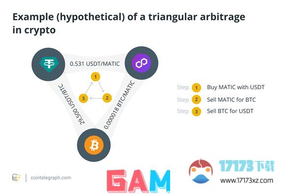 加密货币中的三角套利是什么？三角套利的好处