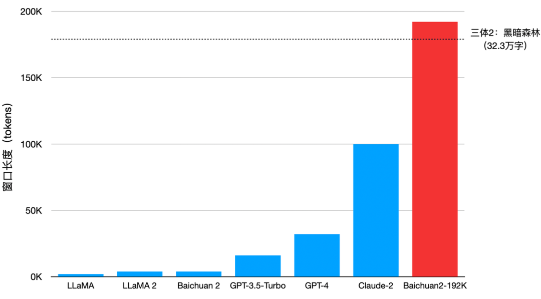 百川智能发布Baichuan2_192K大模型可处理约35万个汉字
