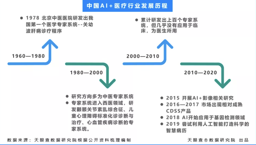 【AI+医疗】产业洞察：两年融资200亿元，AI+医疗赛道吸金能力显著
