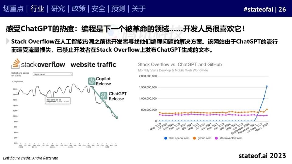 2023人工智能现状报告：算力如同新石油，生成式AI拯救了风投
