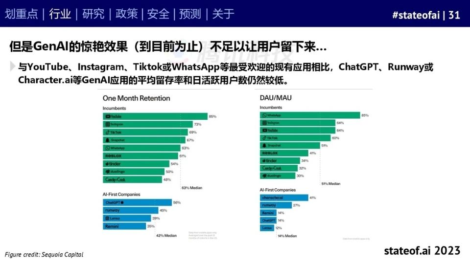 2023人工智能现状报告：算力如同新石油，生成式AI拯救了风投
