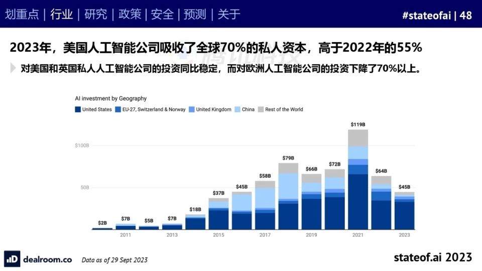 2023人工智能现状报告：算力如同新石油，生成式AI拯救了风投
