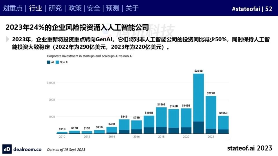 2023人工智能现状报告：算力如同新石油，生成式AI拯救了风投
