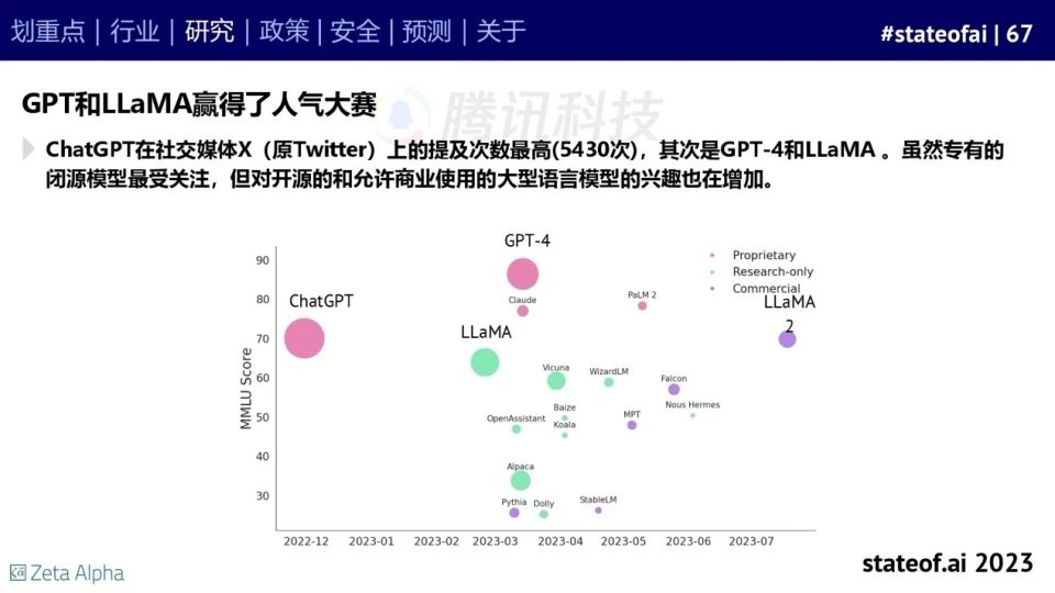 2023人工智能现状报告：算力如同新石油，生成式AI拯救了风投
