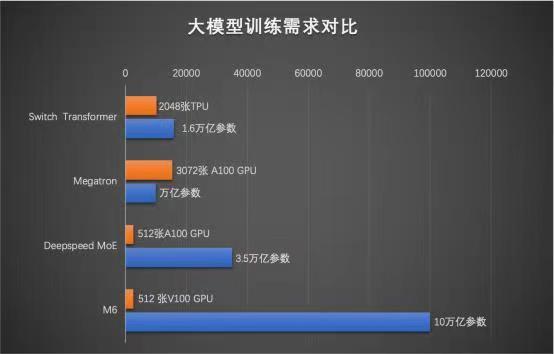 全球第一！阿里达摩院AI训练模型M6参数破10万亿，远超谷歌、微软
