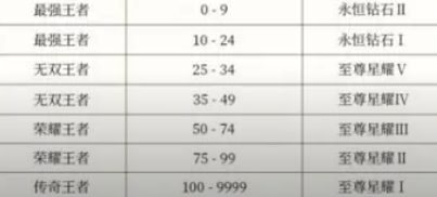 王者荣耀s35段位继承表 s35赛季段位继承规则