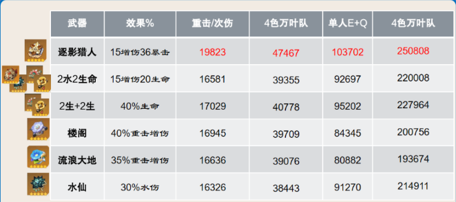 原神4.5那维莱特圣遗物推荐那维莱特复刻圣遗物选择攻略