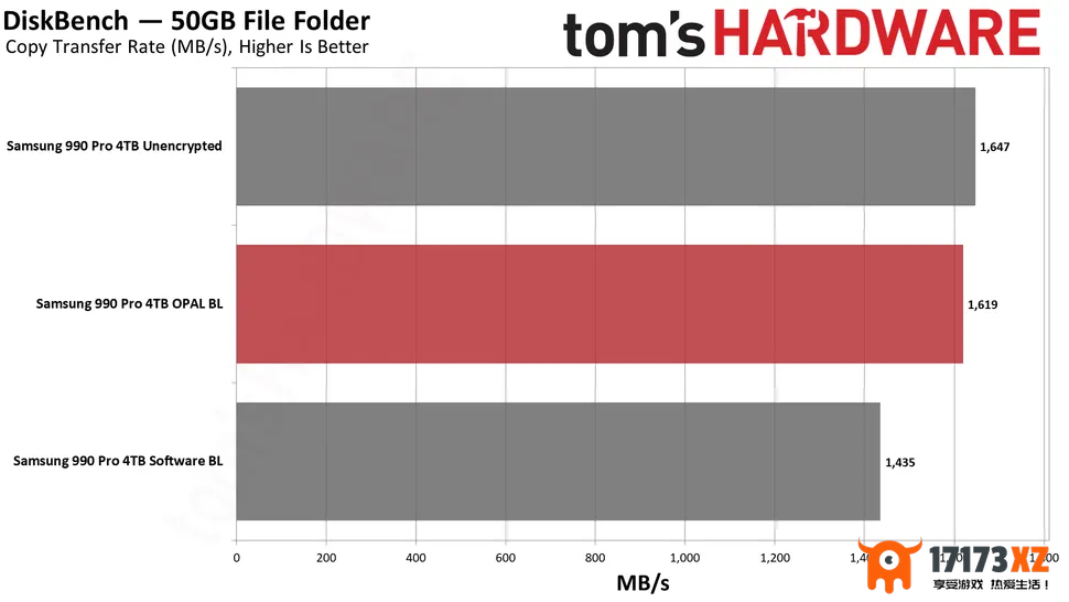 测试显示Windows11开启BitLocker软加密后SSD性能下降高达45%