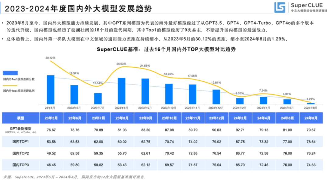 腾讯发布新一代大模型“混元Turbo”：推理效率提升100%，成本降低50%
