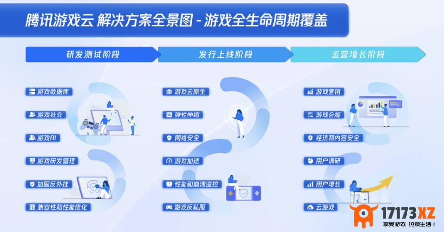 腾讯云游戏云：为游戏开发商打造全生命周期的研运保障