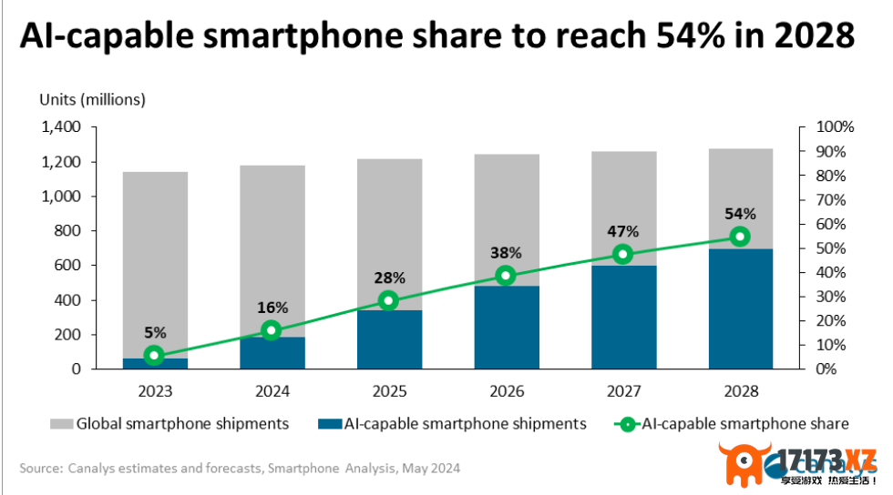 AI智能手机市场爆发在即，Canalys预测2028年占全球手机出货量的54%