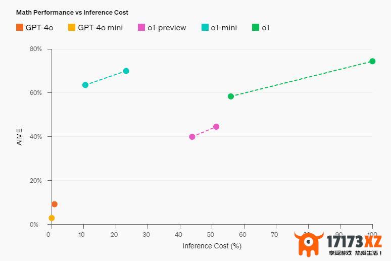 OpenAI发布具推理能力的人工智能模型，OpenAIo1模型登场