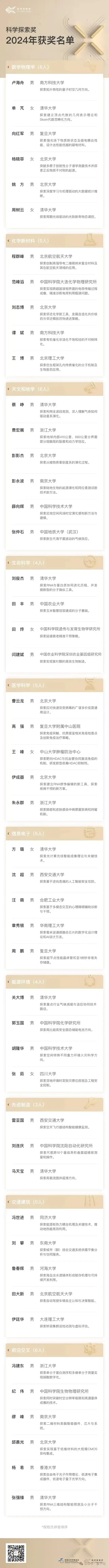 科学探索奖新鲜出炉：最年轻得主31岁，数学物理界的女性拿走半壁江山