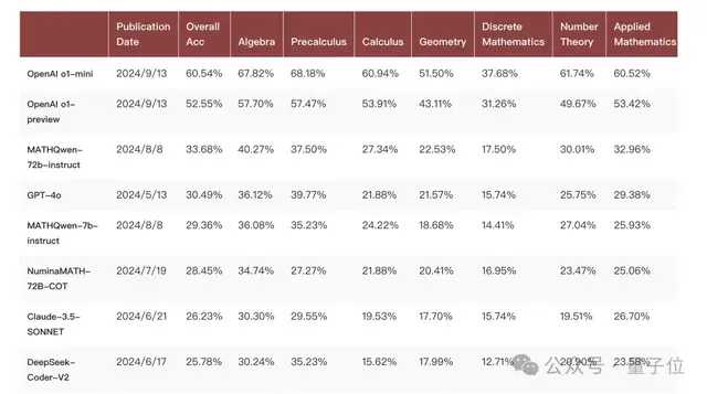 北大AI数学比赛，o1_mini竟然赢了o1_preview
