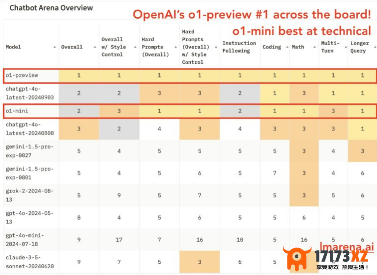 OpenAI的新AI模型o1_preview和o1_mini在聊天机器人排名中取得最高分