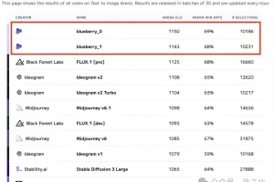 神秘蓝莓称霸文生图大赛，粉丝猜是Flux新作：全来打广告了