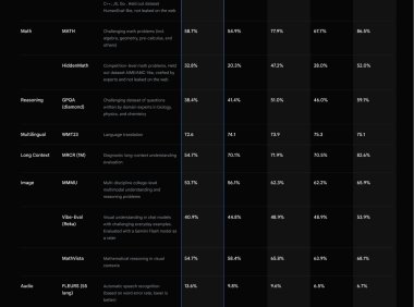 谷歌最便宜 AI 模型 Gemini 1.5 Flash 8B 将商用：腰斩击穿价 0.15 美元买百万 tokens 输出